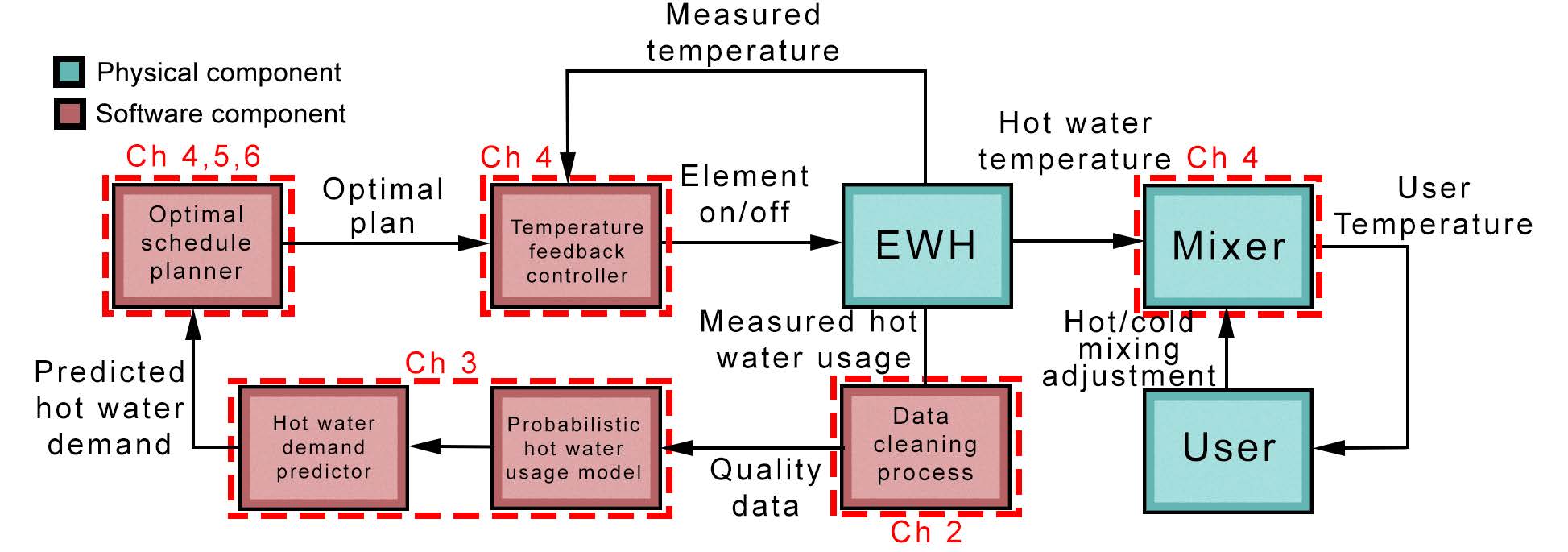 Usagebased optimal energy control of residential water heaters